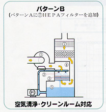 パターンB　空気清浄・クリーンルームに対応