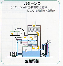 パターンD 空気殺菌