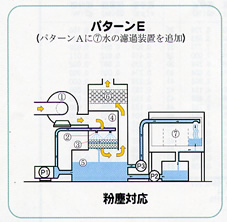 パターンE 粉塵対応